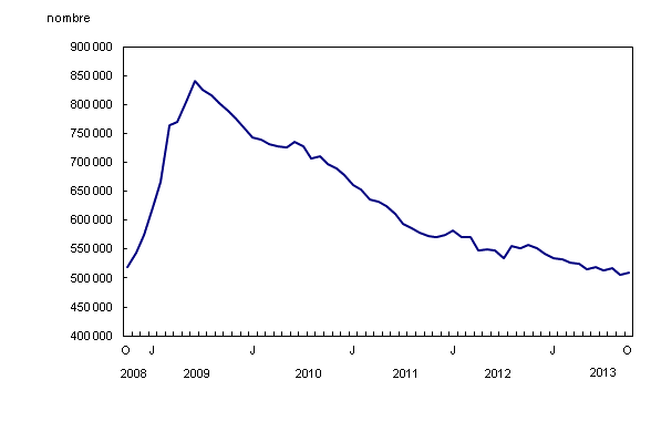 Chart 1: Le nombre de prestataires d'assurance-emploi régulière est pratiquement inchangé en octobre - Description et tableau de données