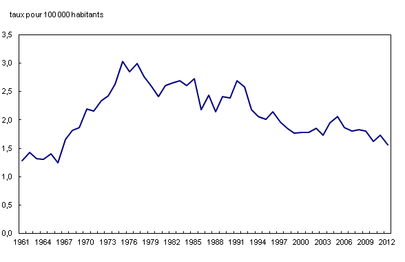 Chart 1: Homicides, Canada, 1961 à 2012 - Description et tableau de données