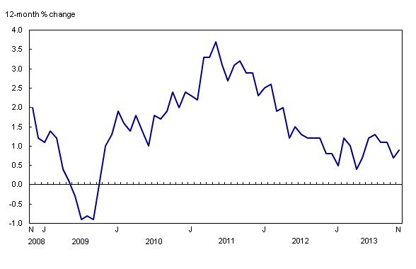 Line chart – Chart 1: The 12-month change in the Consumer Price Index, from November 2008 to November 2013