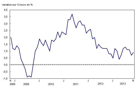 Chart 1: Variation sur 12 mois de l'Indice des prix à la consommation - Description et tableau de données