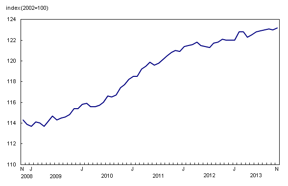 Line chart – Chart 4: Seasonally adjusted monthly Consumer Price Index, from November 2008 to November 2013