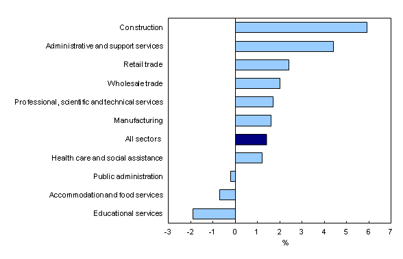 Bar clustered chart – Chart 2: Year-over-year change in average weekly earnings in the 10 largest sectors, October 2012 to October 2013