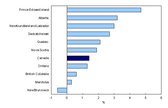 Bar clustered chart – Chart 3: Year-over-year growth in average weekly earnings by province, October 2012 to October 2013