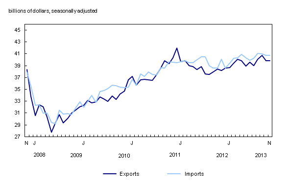 Line chart – Chart 1: Exports and imports, from November 2008 to November 2013