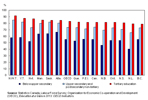 Chart 1: Employment rates of the 25- to 64-year-old population, by highest level of education attained, 2011 - Description and data table