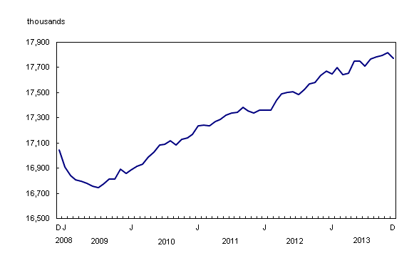 Line chart – Chart 1: Employment, from December 2008 to December 2013