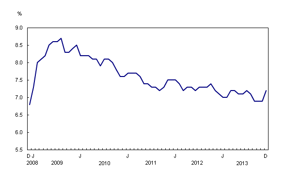 Line chart – Chart 2: Unemployment rate, from December 2008 to December 2013