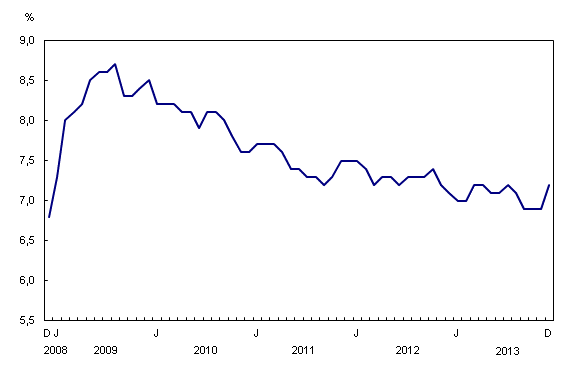 Graphique linéaire simple – Graphique 2 : Taux de chômage, de décembre 2008 à décembre 2013