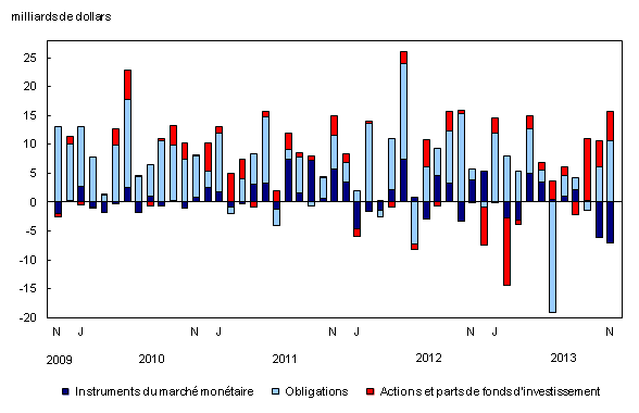 Chart 1: Investissements étrangers en titres canadiens - Description et tableau de données