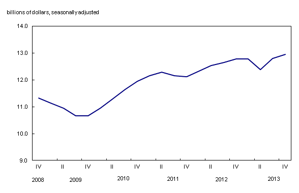 Line chart – Chart 1: Investment in non-residential building construction, from fourth quarter 2008 to fourth quarter 2013