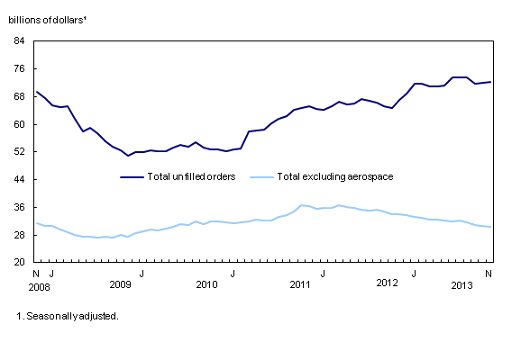 Line chart – Chart 4: Unfilled orders rise, from November 2008 to November 2013