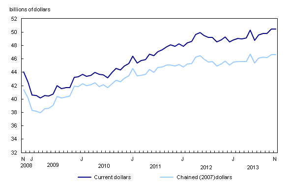 Line chart – Chart 1: Wholesale sales unchanged in November, from November 2008 to November 2013