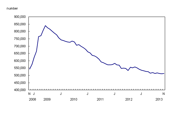 Line chart – Chart 1: Little change in the number of Employment Insurance beneficiaries since May 2013, from November 2008 to November 2013