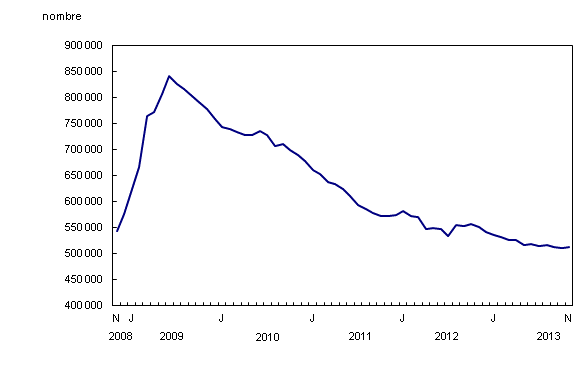 Chart 1: Le nombre de prestataires d'assurance-emploi régulière est pratiquement inchangé depuis mai 2013 - Description et tableau de données