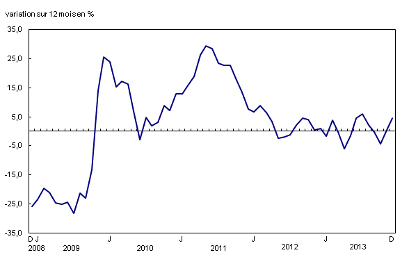 Chart 2: Variation sur 12 mois de l'indice des prix de l'essence - Description et tableau de données