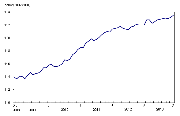 Line chart – Chart 5: Seasonally adjusted monthly Consumer Price Index, from December 2008 to December 2013