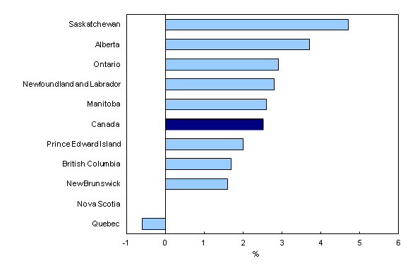 Chart 3: Year-over-year growth in average weekly earnings by province, November 2012 to November 2013 - Description and data table