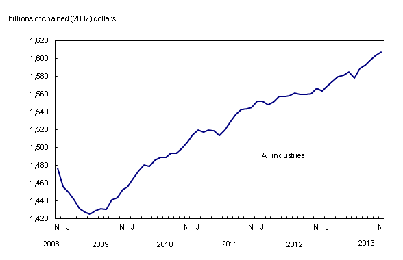 Line chart – Chart 1: Real gross domestic product grows in November, from November 2008 to November 2013