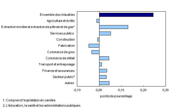 Chart 3: Contribution des principaux secteurs industriels à la variation en pourcentage du produit intérieur brut, novembre 2013  - Description et tableau de données