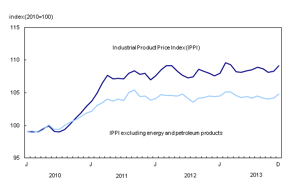 Chart 1: Prices for industrial goods increase - Description and data table