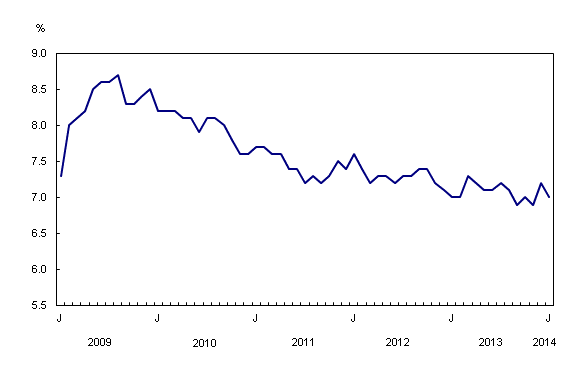 Line chart – Chart 2: Unemployment rate, from January 2009 to January 2014