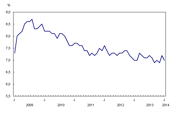 Graphique linéaire simple – Graphique 2 : Taux de chômage, de janvier 2009 à janvier 2014