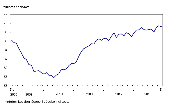 Graphique linéaire simple – Graphique 2 : Les stocks diminuent légèrement, de décembre 2008 à décembre 2013