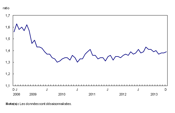 Chart 3: Légère augmentation du ratio des stocks aux ventes  - Description et tableau de données