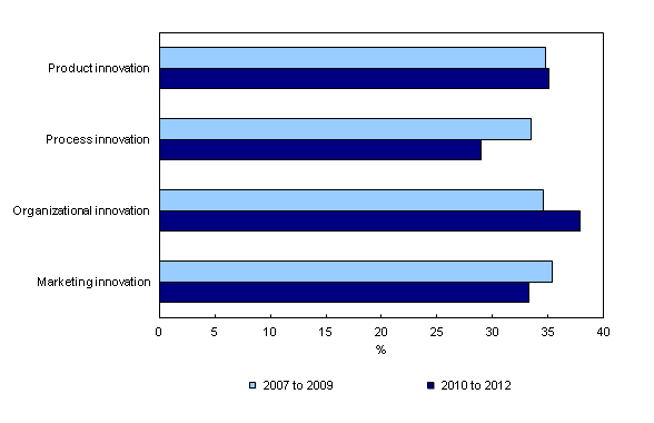 Chart 1: Enterprises in Canada by innovation type - Description and data table