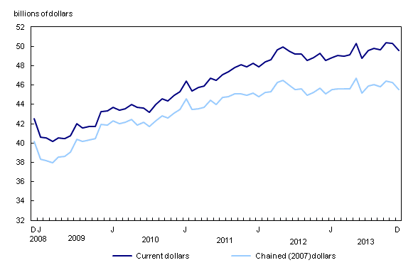 Line chart – Chart 1: Wholesale sales down in December, from December 2008 to December 2013