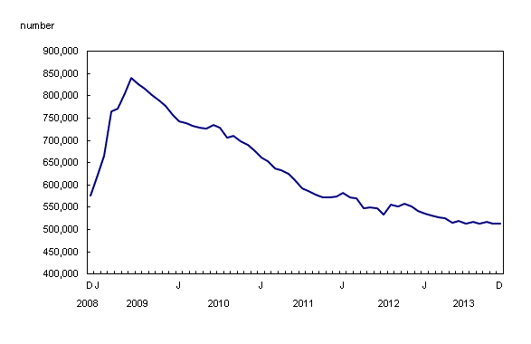 Line chart – Chart 1: Number of Employment Insurance beneficiaries relatively stable since May 2013, from December 2008 to December 2013