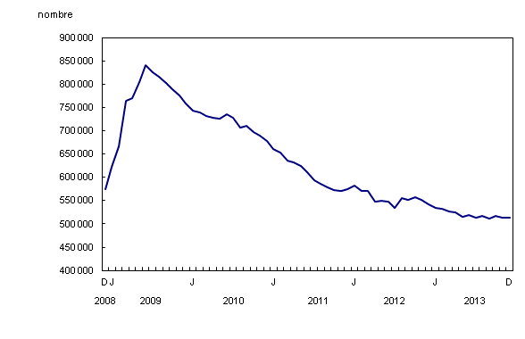 Graphique linéaire simple – Graphique 1 : Le nombre de prestataires d'assurance-emploi régulière est relativement stable depuis mai 2013, de décembre 2008 à décembre 2013