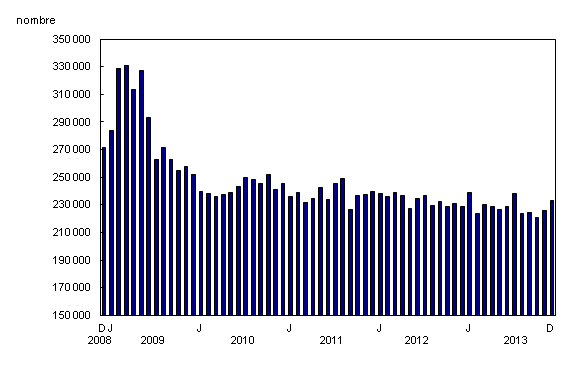 Graphique à colonnes groupées – Graphique 3 : Le nombre de demandes d'assurance-emploi augmente pour le deuxième mois d'affilée en décembre, de décembre 2008 à décembre 2013
