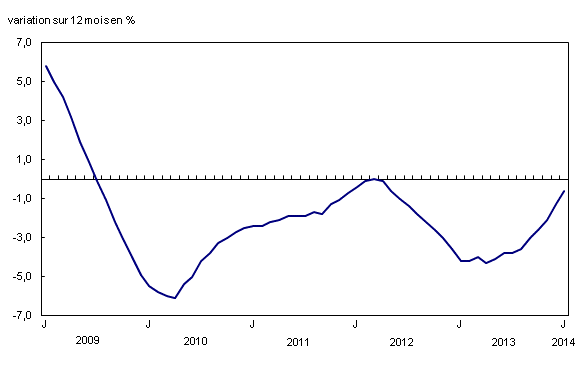 Graphique linéaire simple – Graphique 2 : Variation sur 12 mois de l'indice du coût de l'intérêt hypothécaire, de janvier 2009 à janvier 2014