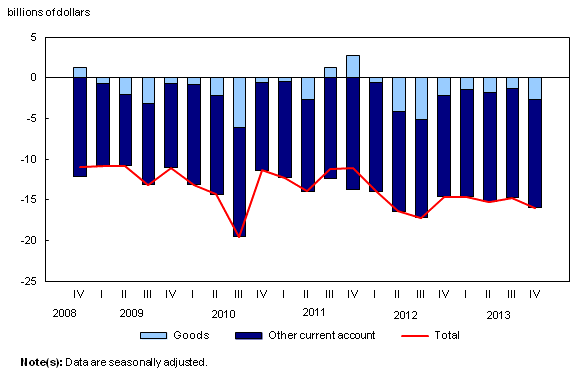 Combined line chart – Chart 1: Current account balances, from fourth quarter 2008 to fourth quarter 2013