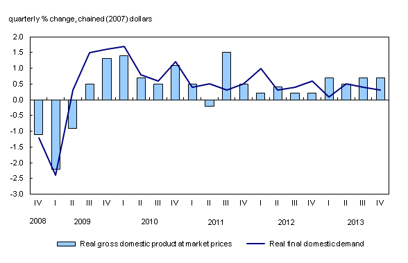 Chart 1: Gross domestic product and final domestic demand - Description and data table