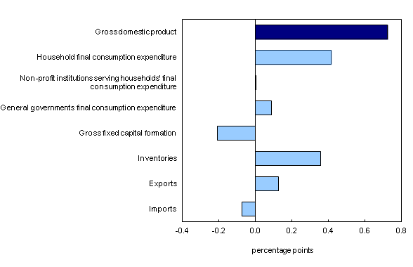 Chart 2: Contributions to percent change in real gross domestic product, fourth quarter 2013 - Description and data table