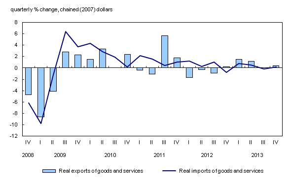 Combined line chart – Chart 3: Exports and imports, from fourth quarter 2008 to fourth quarter 2013