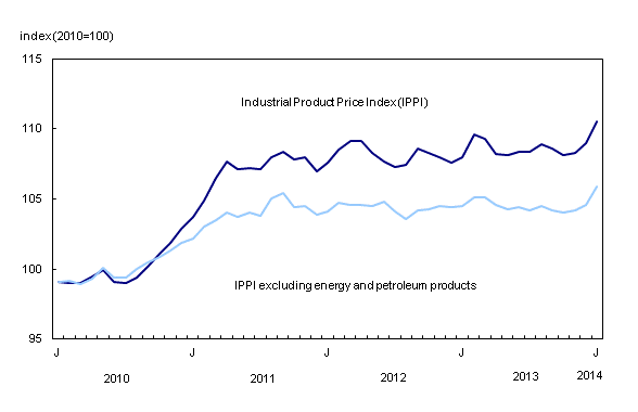 Line chart – Chart 1: Prices for industrial goods increase, from January 2010 to January 2014