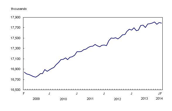 Line chart – Chart 1: Employment, from February 2009 to February 2014