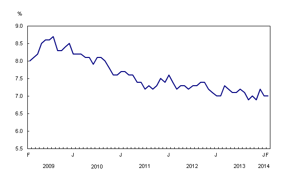 Line chart – Chart 2: Unemployment rate, from February 2009 to February 2014