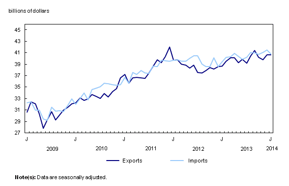 Line chart – Chart 1: Exports and imports, from January 2009 to January 2014