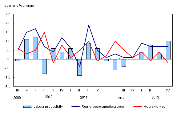 Chart 1: Productivity of Canadian businesses increases at a faster pace  - Description and data table