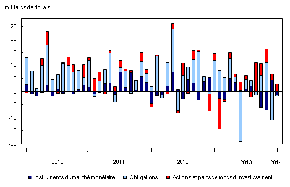 Chart 2: Investissements étrangers en titres canadiens - Description et tableau de données