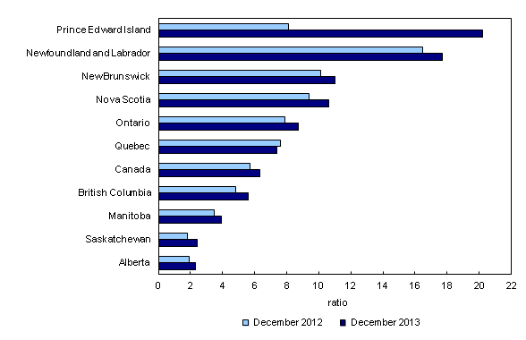 Bar clustered chart – Chart 1: Unemployment-to-job vacancies ratio, all unemployed, by province, three-month average, December 2012 and December 2013