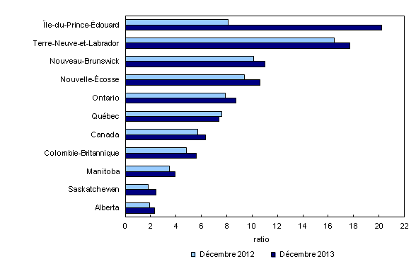 Histogramme à barres groupées – Graphique 1 : Ratio chômeurs-postes vacants, tous les chômeurs, par province, moyenne de trois mois, décembre 2012 et décembre 2013