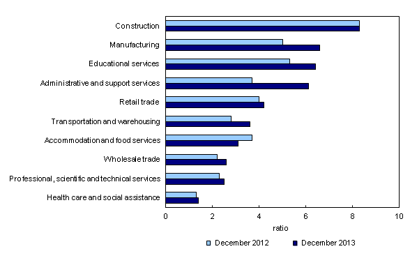 Chart 2: Unemployment-to-job vacancies ratio, by largest industrial sector, unemployed people who last worked within past 12 months, three-month average, December 2012 and December 2013 - Description and data table