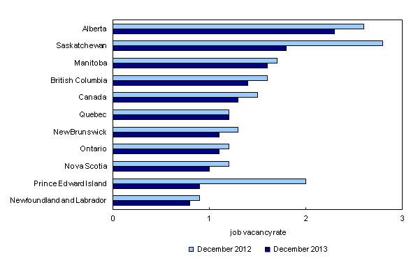 Chart 3: Job vacancy rate, by province, three-month average, December 2012 and December 2013 - Description and data table