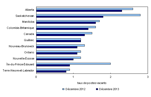 Chart 3: Taux de postes vacants, par province, moyenne de trois mois, décembre 2012 et décembre 2013 - Description et tableau de données