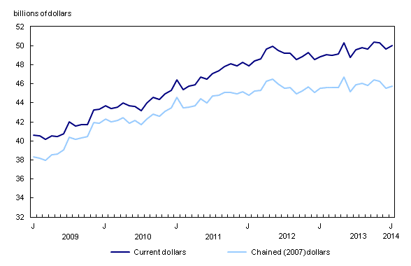 Line chart – Chart 1: Wholesale sales increase in January, from January 2009 to January 2014